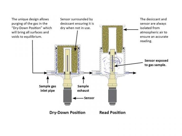 Desiccant DryDown Technology Shaw Moisture Meters