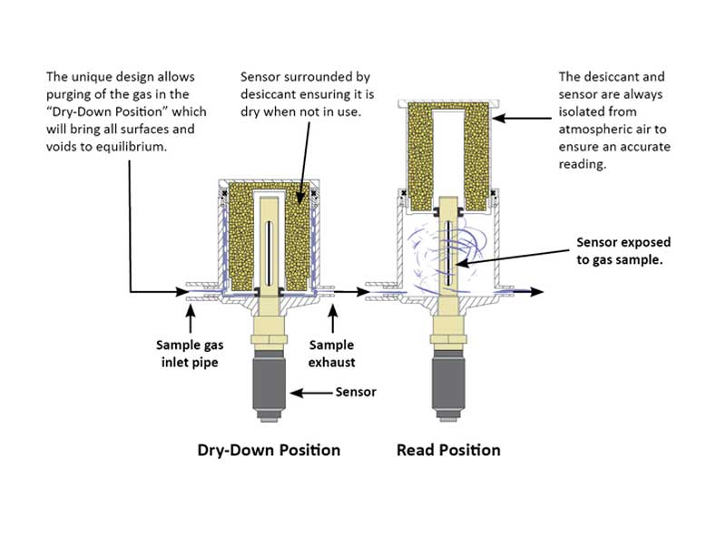 Shaw desiccant dry down technology