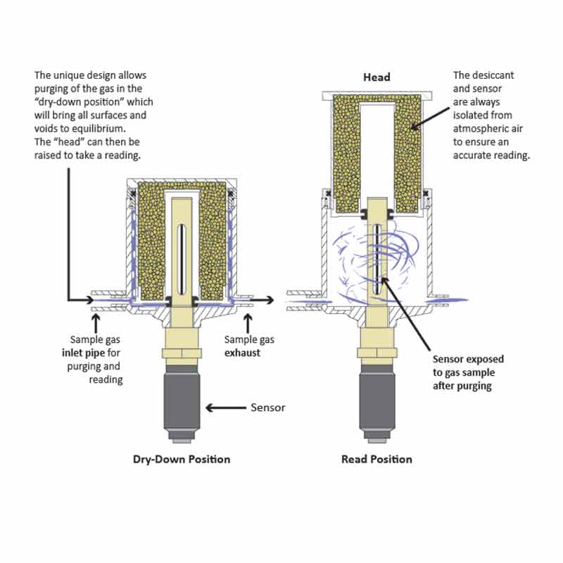 Desiccant-Head-Technical